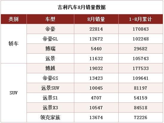 吉利8月销量