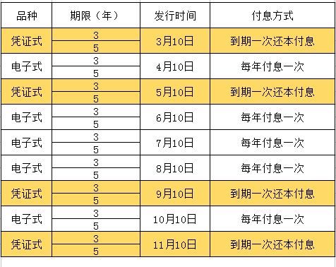 2019年国债发行时间表及利率