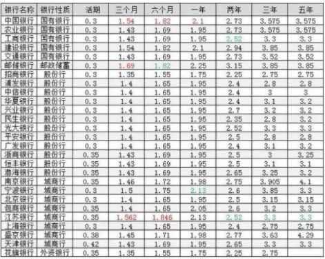 2019年各大银行定期存款利率表