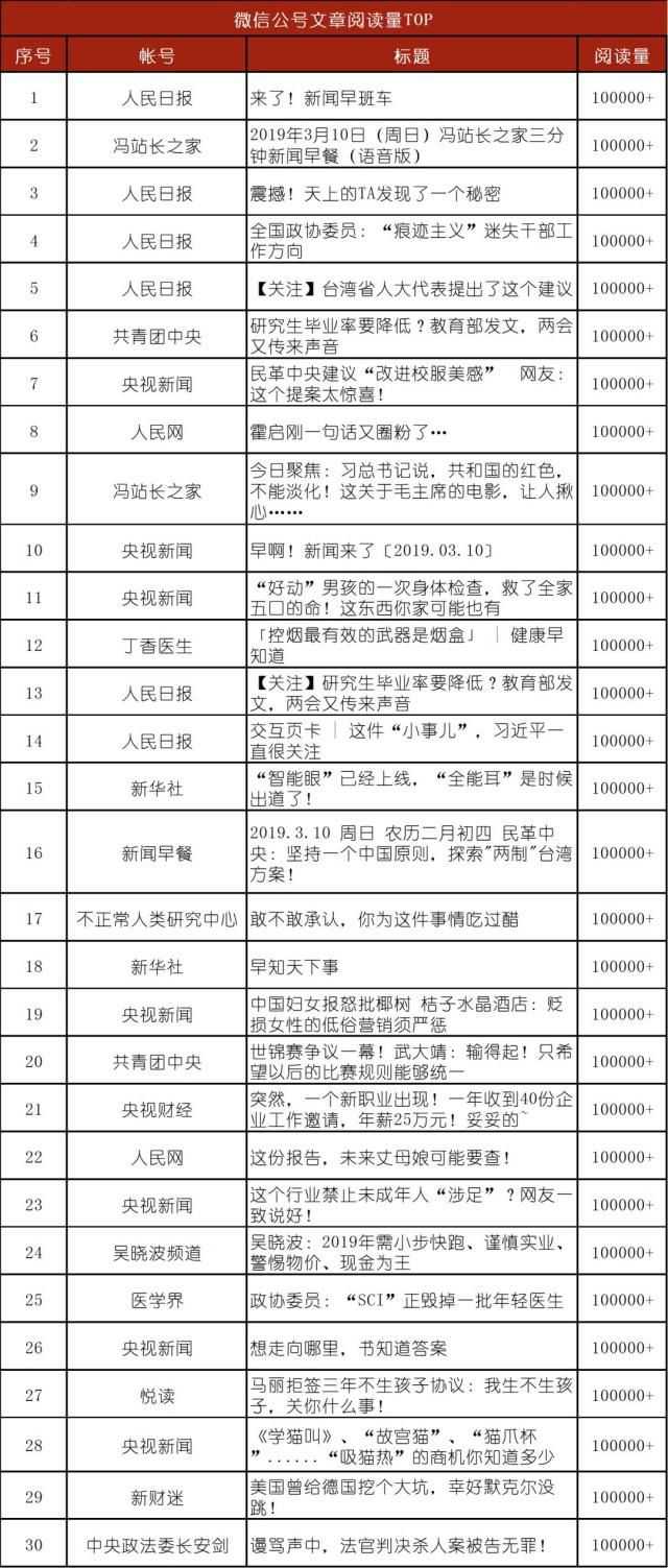 2019年两会热点话题排行