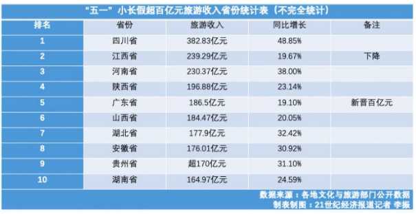 五一旅游收入排名