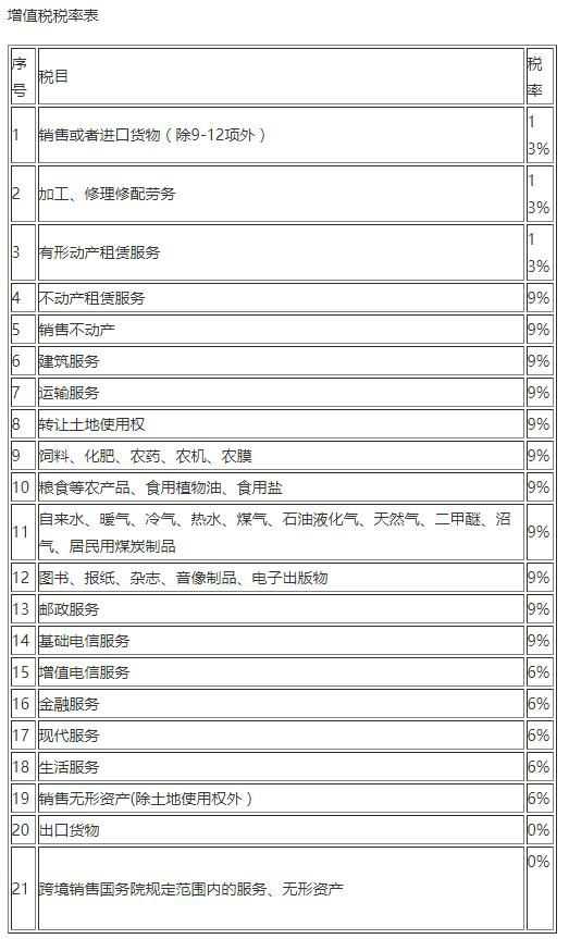 增值税最新税率表