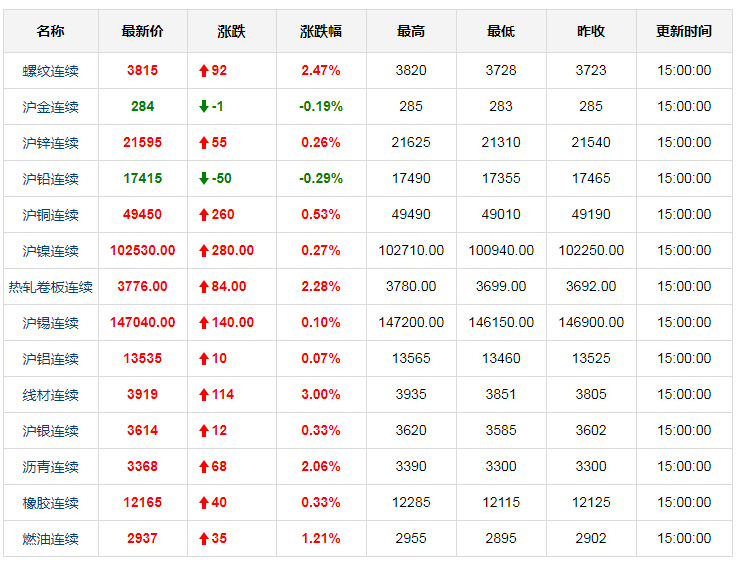 最新上海钢铁期货价格 期货钢铁今日行情（3.12）