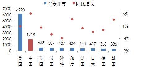 利得资本发布研报 军民融合开始走上快车道