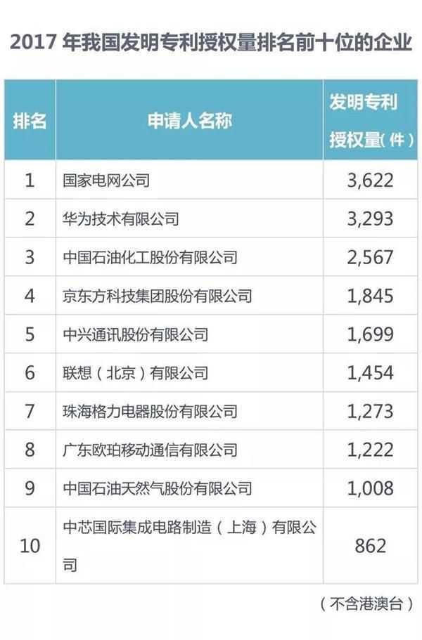 中国发布2017年专利数据：授权量排名前十企业