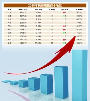 2018各地区原保险保费收入排行榜 2018年广东省超越江苏