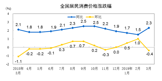 中国3月CPI同比增长多少 2019居民消费价格涨幅好不好