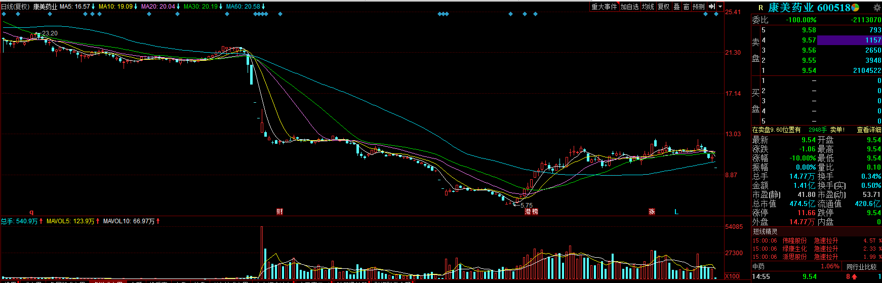 康美药业市值日蒸发48亿 康美药业股票行情走势分析
