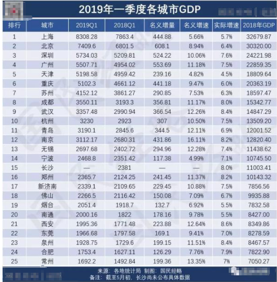 2019年一季度各城市gdp排名出炉 中国城市gdp排名2019